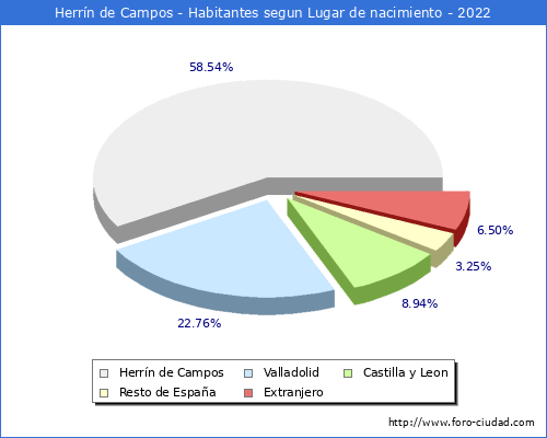 Poblacion segun lugar de nacimiento en el Municipio de Herrín de Campos - 2022