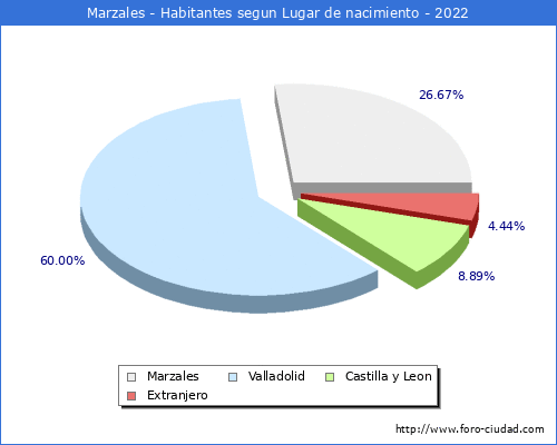 Poblacion segun lugar de nacimiento en el Municipio de Marzales - 2022