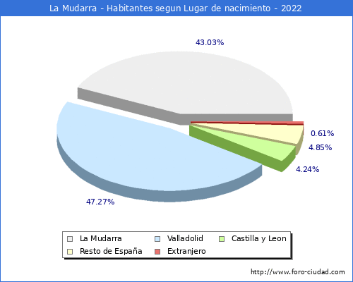 Poblacion segun lugar de nacimiento en el Municipio de La Mudarra - 2022