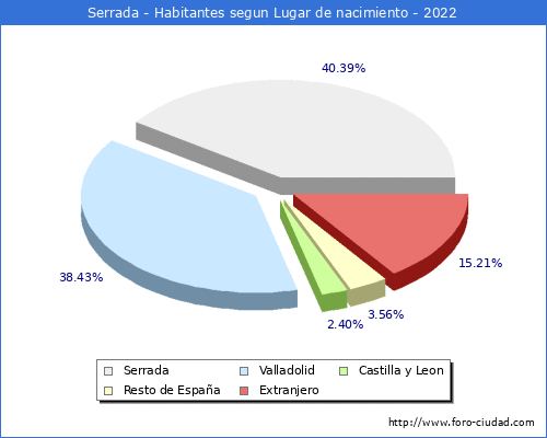 Poblacion segun lugar de nacimiento en el Municipio de Serrada - 2022