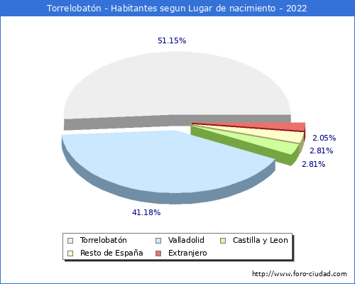Poblacion segun lugar de nacimiento en el Municipio de Torrelobatón - 2022