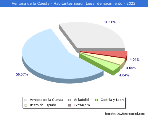 Poblacion segun lugar de nacimiento en el Municipio de Ventosa de la Cuesta - 2022