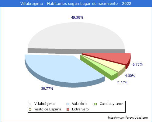 Poblacion segun lugar de nacimiento en el Municipio de Villabrgima - 2022