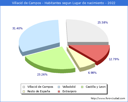 Poblacion segun lugar de nacimiento en el Municipio de Villacid de Campos - 2022