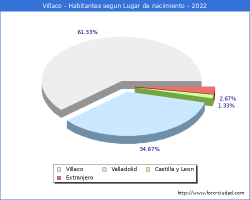 Poblacion segun lugar de nacimiento en el Municipio de Villaco - 2022