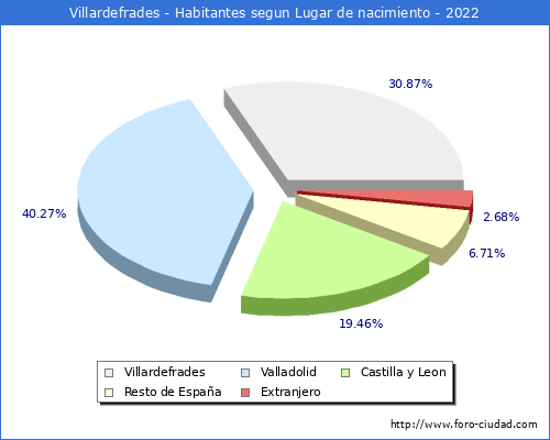 Poblacion segun lugar de nacimiento en el Municipio de Villardefrades - 2022