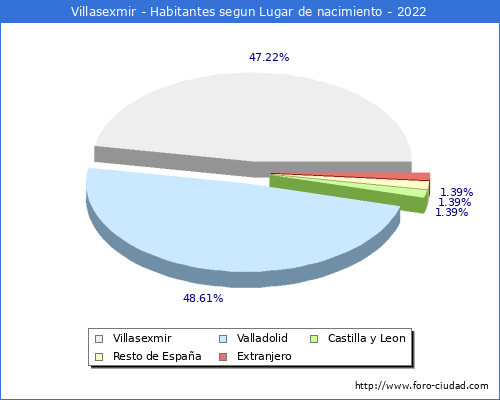 Poblacion segun lugar de nacimiento en el Municipio de Villasexmir - 2022