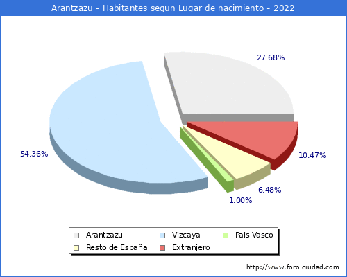 Poblacion segun lugar de nacimiento en el Municipio de Arantzazu - 2022