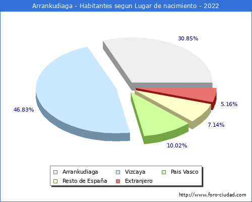 Poblacion segun lugar de nacimiento en el Municipio de Arrankudiaga - 2022