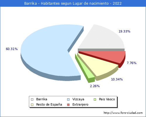 Poblacion segun lugar de nacimiento en el Municipio de Barrika - 2022