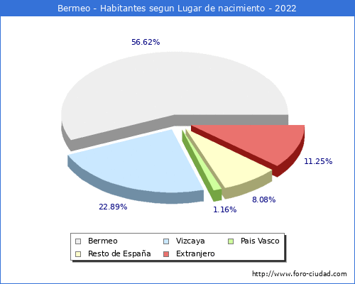 Poblacion segun lugar de nacimiento en el Municipio de Bermeo - 2022