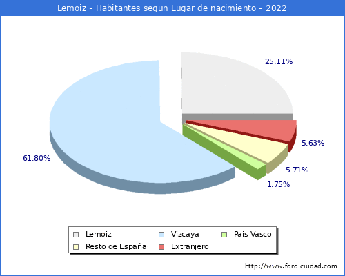Poblacion segun lugar de nacimiento en el Municipio de Lemoiz - 2022