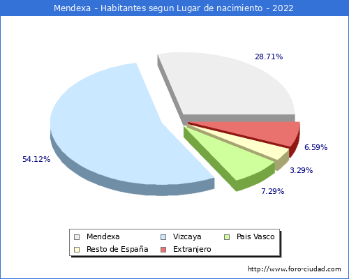 Poblacion segun lugar de nacimiento en el Municipio de Mendexa - 2022