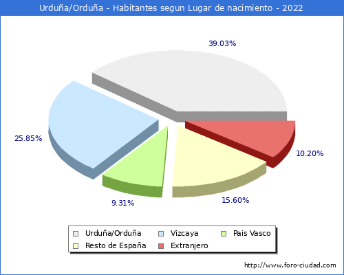Poblacion segun lugar de nacimiento en el Municipio de Urdua/Ordua - 2022