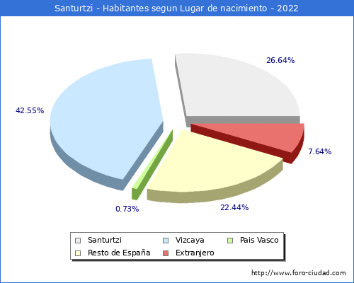Poblacion segun lugar de nacimiento en el Municipio de Santurtzi - 2022