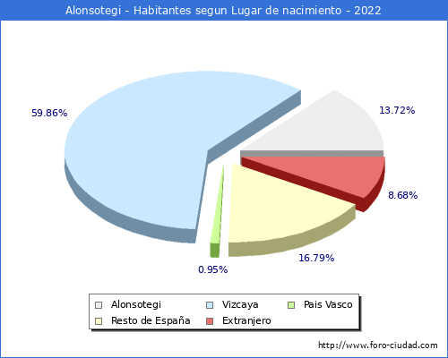 Poblacion segun lugar de nacimiento en el Municipio de Alonsotegi - 2022