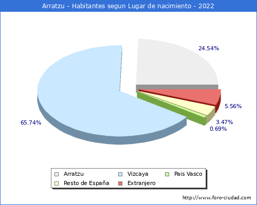 Poblacion segun lugar de nacimiento en el Municipio de Arratzu - 2022