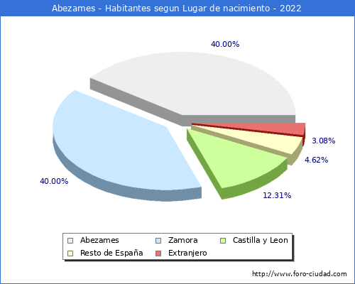 Poblacion segun lugar de nacimiento en el Municipio de Abezames - 2022