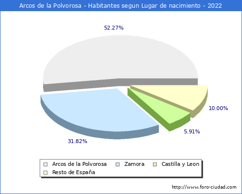 Poblacion segun lugar de nacimiento en el Municipio de Arcos de la Polvorosa - 2022