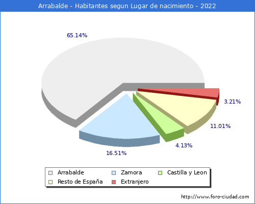 Poblacion segun lugar de nacimiento en el Municipio de Arrabalde - 2022