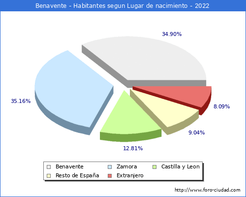 Poblacion segun lugar de nacimiento en el Municipio de Benavente - 2022