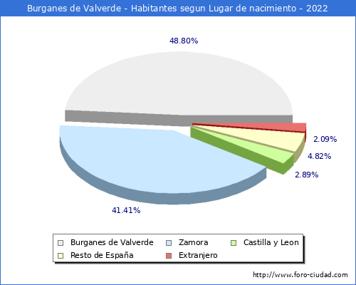 Poblacion segun lugar de nacimiento en el Municipio de Burganes de Valverde - 2022