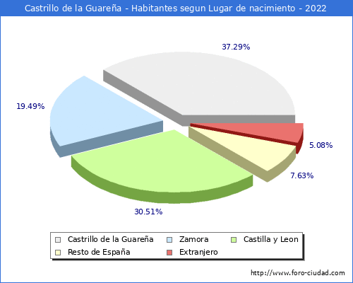 Poblacion segun lugar de nacimiento en el Municipio de Castrillo de la Guarea - 2022
