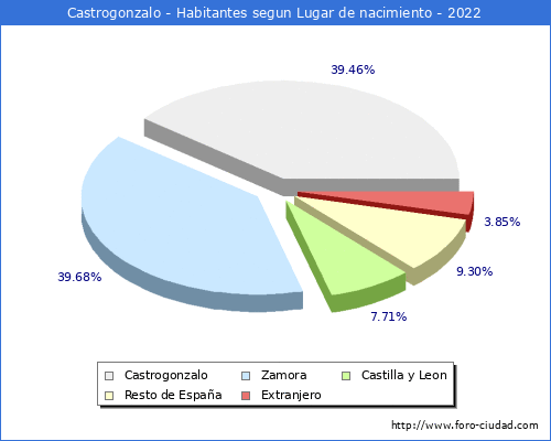 Poblacion segun lugar de nacimiento en el Municipio de Castrogonzalo - 2022