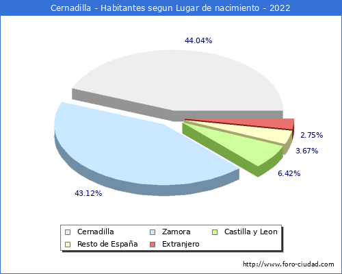 Poblacion segun lugar de nacimiento en el Municipio de Cernadilla - 2022