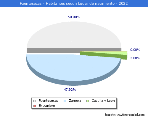 Poblacion segun lugar de nacimiento en el Municipio de Fuentesecas - 2022