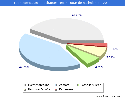 Poblacion segun lugar de nacimiento en el Municipio de Fuentespreadas - 2022
