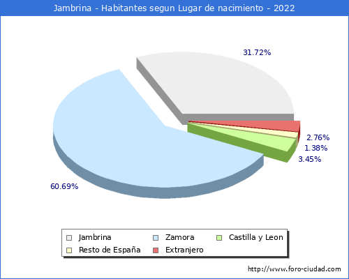 Poblacion segun lugar de nacimiento en el Municipio de Jambrina - 2022