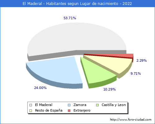 Poblacion segun lugar de nacimiento en el Municipio de El Maderal - 2022