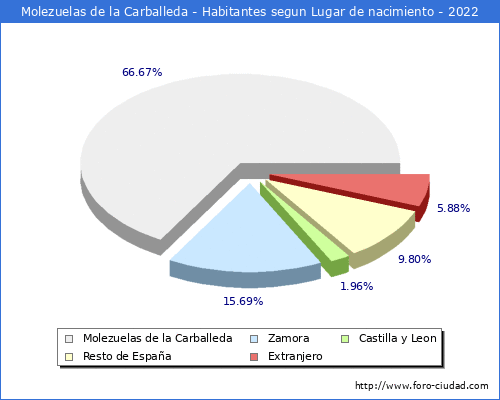 Poblacion segun lugar de nacimiento en el Municipio de Molezuelas de la Carballeda - 2022