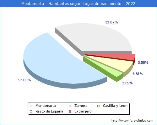 Poblacion segun lugar de nacimiento en el Municipio de Montamarta - 2022