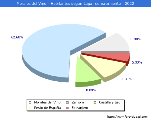 Poblacion segun lugar de nacimiento en el Municipio de Morales del Vino - 2022