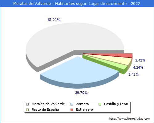 Poblacion segun lugar de nacimiento en el Municipio de Morales de Valverde - 2022