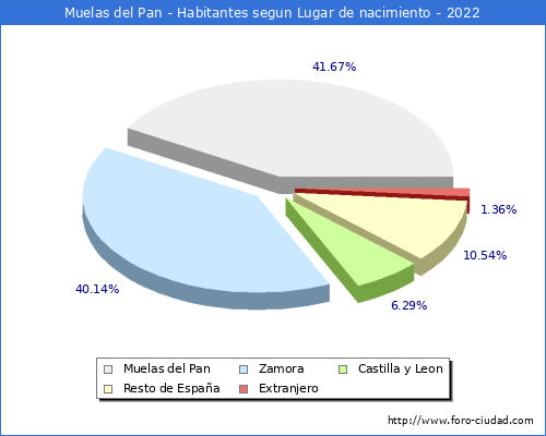 Poblacion segun lugar de nacimiento en el Municipio de Muelas del Pan - 2022