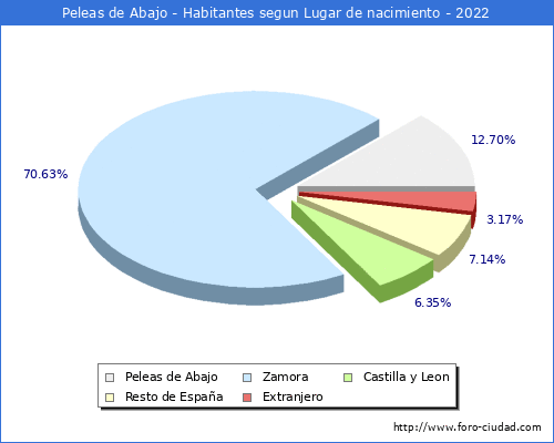 Poblacion segun lugar de nacimiento en el Municipio de Peleas de Abajo - 2022