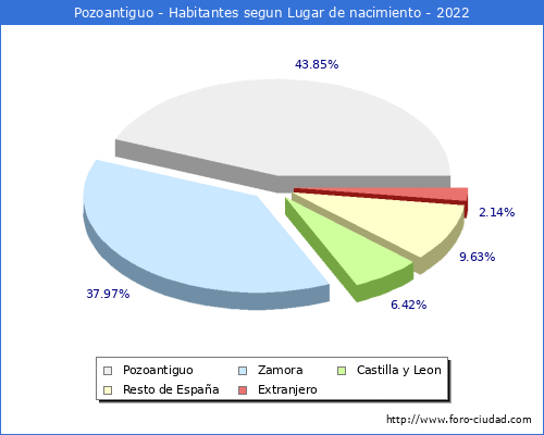 Poblacion segun lugar de nacimiento en el Municipio de Pozoantiguo - 2022