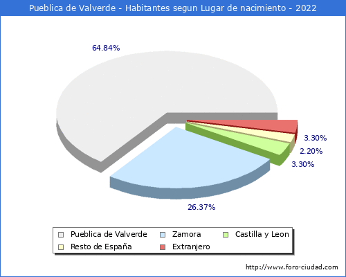 Poblacion segun lugar de nacimiento en el Municipio de Pueblica de Valverde - 2022