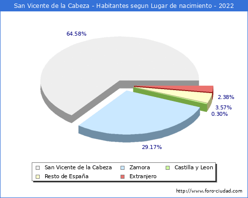 Poblacion segun lugar de nacimiento en el Municipio de San Vicente de la Cabeza - 2022