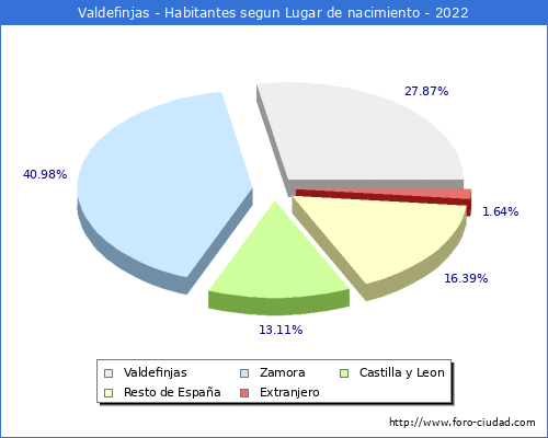 Poblacion segun lugar de nacimiento en el Municipio de Valdefinjas - 2022
