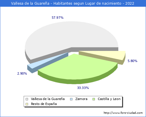 Poblacion segun lugar de nacimiento en el Municipio de Vallesa de la Guarea - 2022
