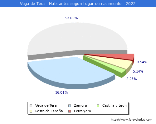 Poblacion segun lugar de nacimiento en el Municipio de Vega de Tera - 2022