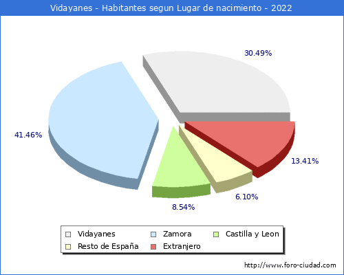 Poblacion segun lugar de nacimiento en el Municipio de Vidayanes - 2022