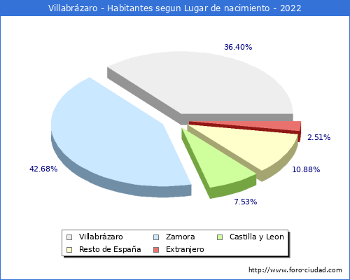 Poblacion segun lugar de nacimiento en el Municipio de Villabrázaro - 2022