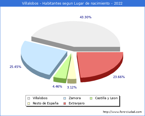 Poblacion segun lugar de nacimiento en el Municipio de Villalobos - 2022