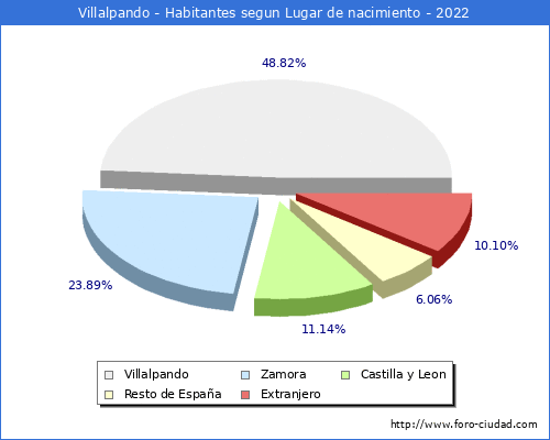 Poblacion segun lugar de nacimiento en el Municipio de Villalpando - 2022