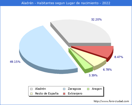 Poblacion segun lugar de nacimiento en el Municipio de Aladrn - 2022